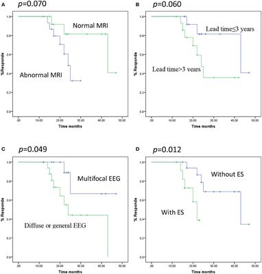 Vagus nerve stimulation for treating developmental and epileptic encephalopathy in young children